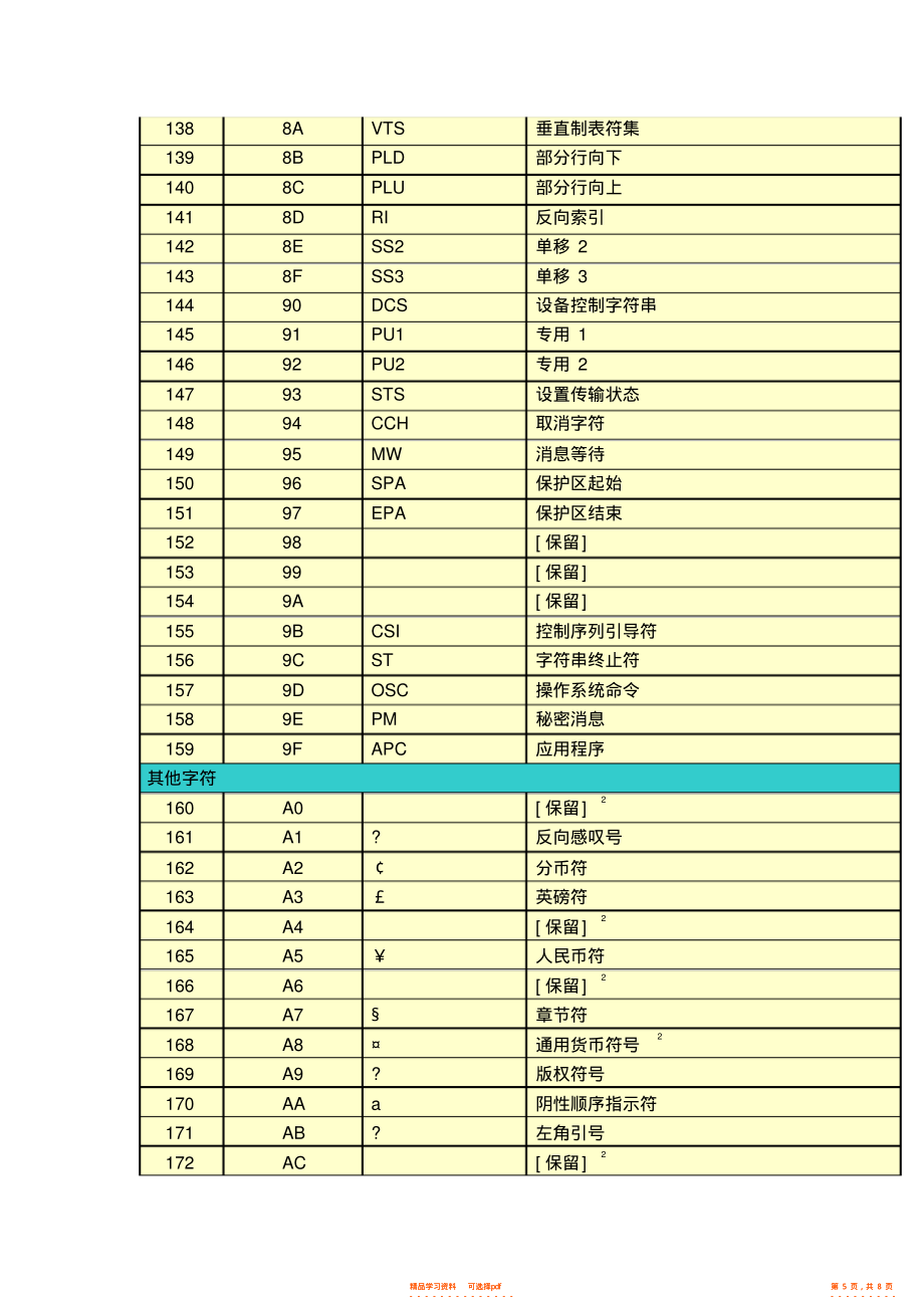 2022年ASCII码对照表
